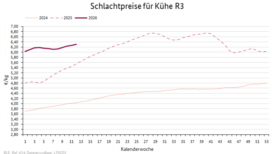Liniendiagramm: Preisverlauf Schlachtpreise für Kühe R3