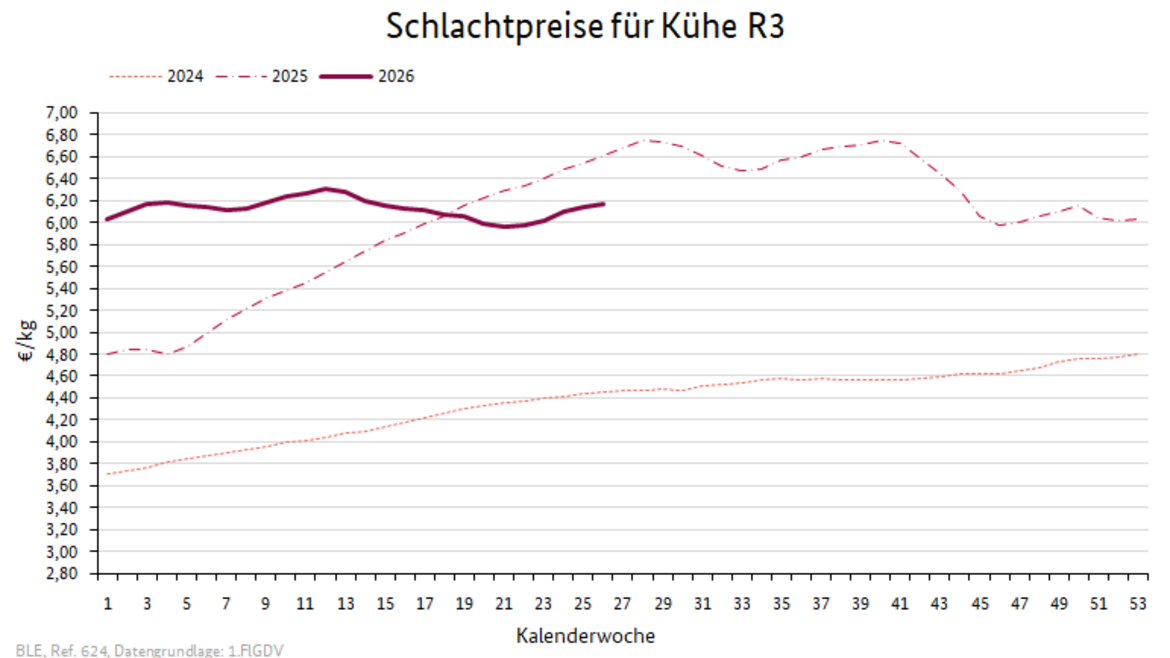 Liniendiagramm: Preisverlauf Schlachtpreise für Kühe R3