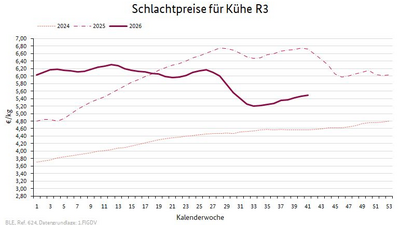 Liniendiagramm: Preisverlauf Schlachtpreise für Kühe R3