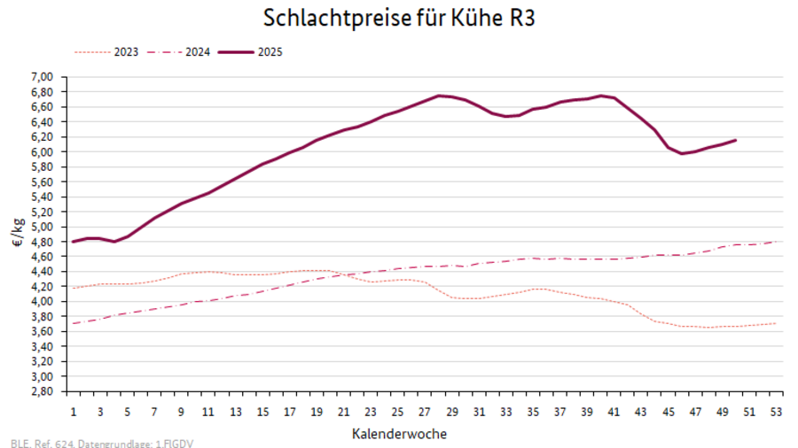 Liniendiagramm: Preisverlauf Schlachtpreise für Kühe R3