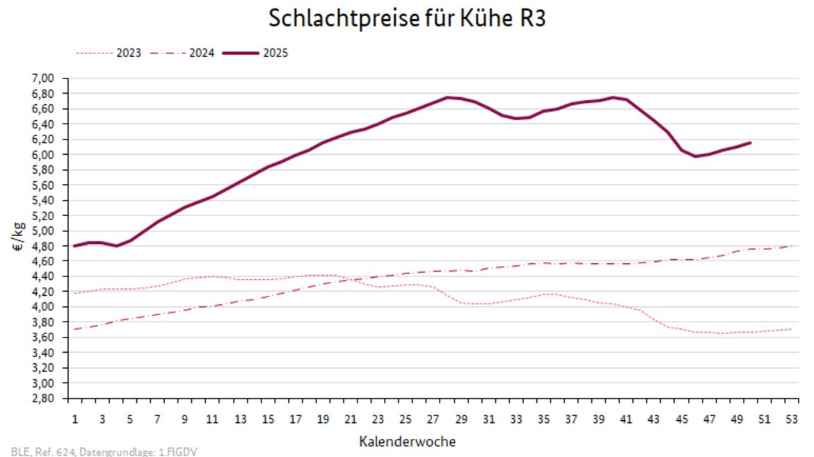 Liniendiagramm: Preisverlauf Schlachtpreise für Kühe R3