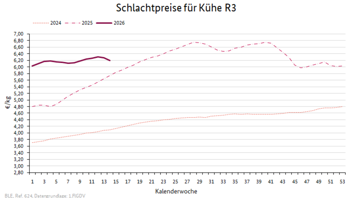 Liniendiagramm: Preisverlauf Schlachtpreise für Kühe R3
