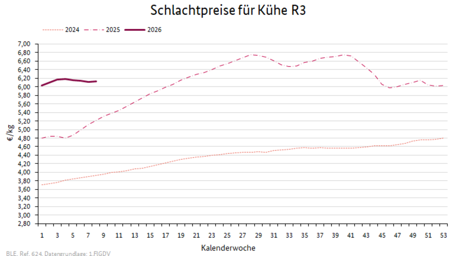 Liniendiagramm: Preisverlauf Schlachtpreise für Kühe R3