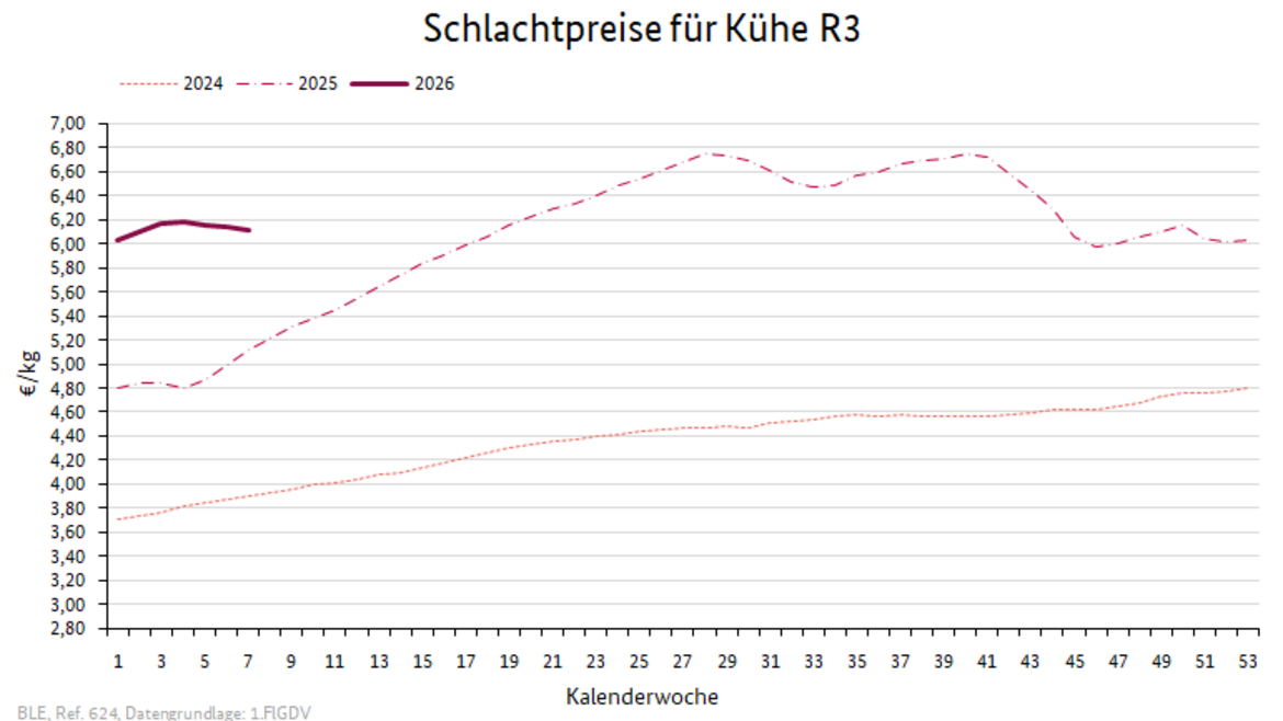 Liniendiagramm: Preisverlauf Schlachtpreise für Kühe R3