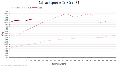 Liniendiagramm: Preisverlauf Schlachtpreise für Kühe R3