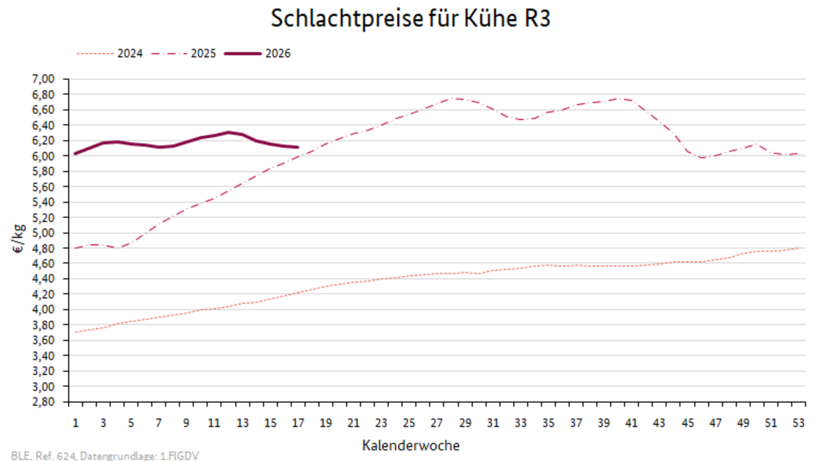 Liniendiagramm: Preisverlauf Schlachtpreise für Kühe R3