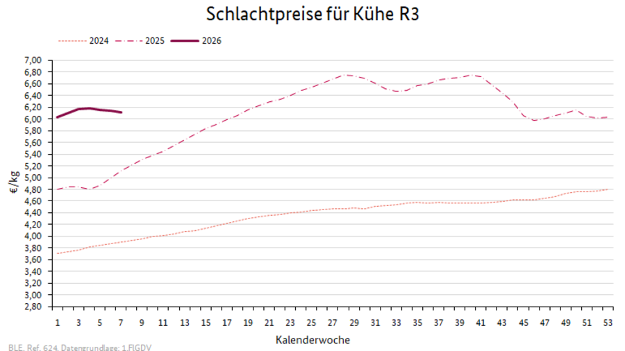 Liniendiagramm: Preisverlauf Schlachtpreise für Kühe R3