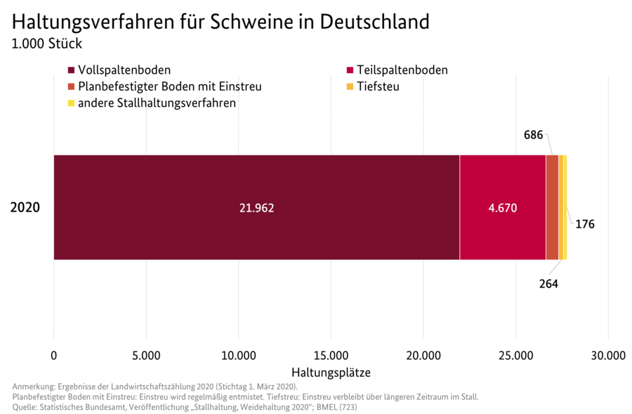 Balkendiagramm: Haltungsverfahren für Schweine in Deutschland 2020. Datenquelle: Tabelle 3101420-0000