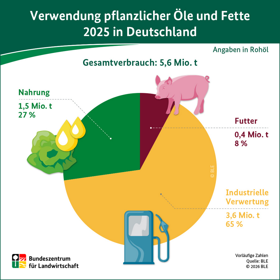 Infografik: Verwendung pflanzlicher Öle und Fette 2025 in Deutschland