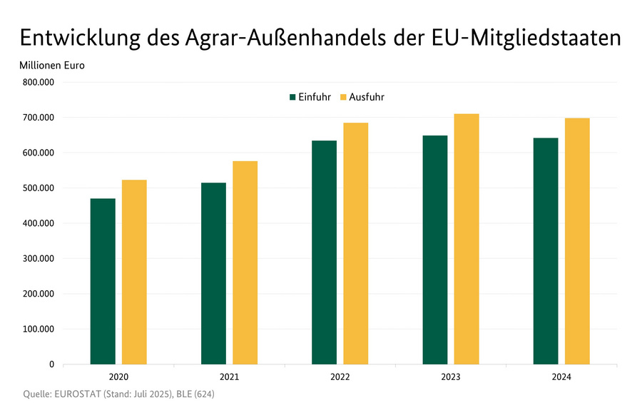 Säulendiagramm: Entwicklung des Agrar-Außenhandels der EU-Mitgliedstaaten