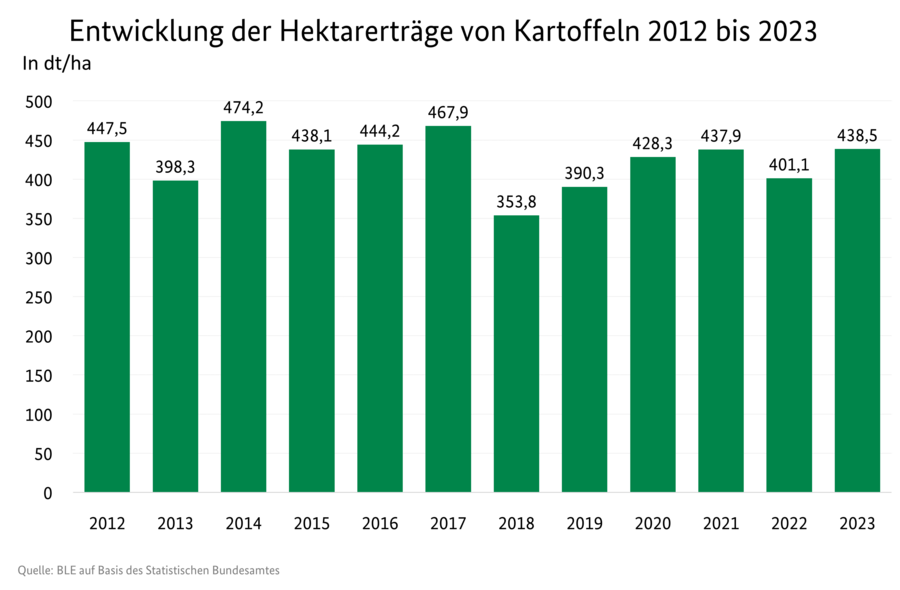  Balkendiagramm mit Entwicklung der Hektarerträge (dt/ha) von Kartoffeln für die Jahre 2012 bis 2023.