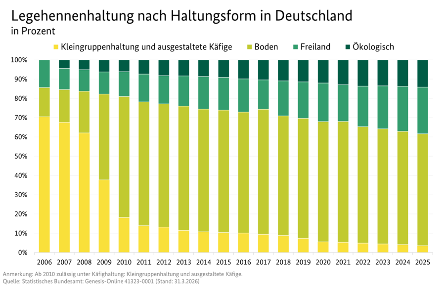 Gestapeltes Säulendiagramm: Legehennenhaltung nach Haltungsform in Deutschland. Prozentuale Verteilung des Legehennenbestandes nach Haltungsfomen. Datenquelle: Tabelle 3102000-0000.