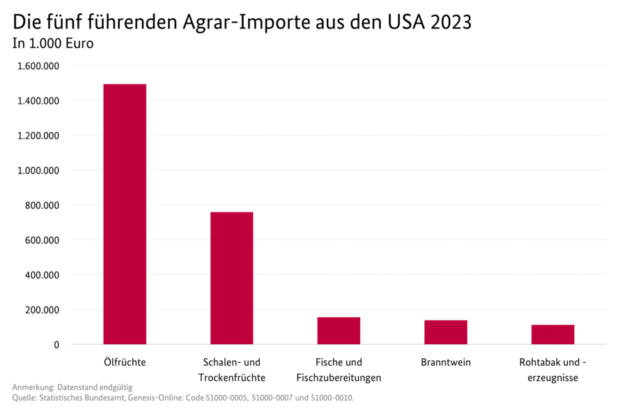 Säulendiagramm: Die fünf führenden Agrar-Importe aus den USA. Datenquelle: Tabelle Deutscher Außenhandel mit den USA.