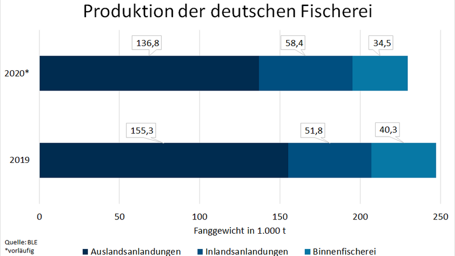 Die Produktion der deutschen Fischerei wird in einem Balkendiagramm dargestellt. Ein Balken für das Jahr 2019 (vorläufig) und ein Balken für das Jahr 2018. Ein Balken besteht aus den Positionen Inlandsanlandungen, Auslandsanlandungen und Binnenfischerei. Die Einheit auf der x-Achse ist in Fanggewicht (1.000 t) angegeben.