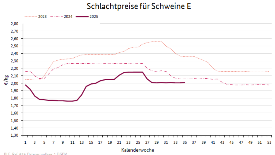 Preisverlauf Kühe R3