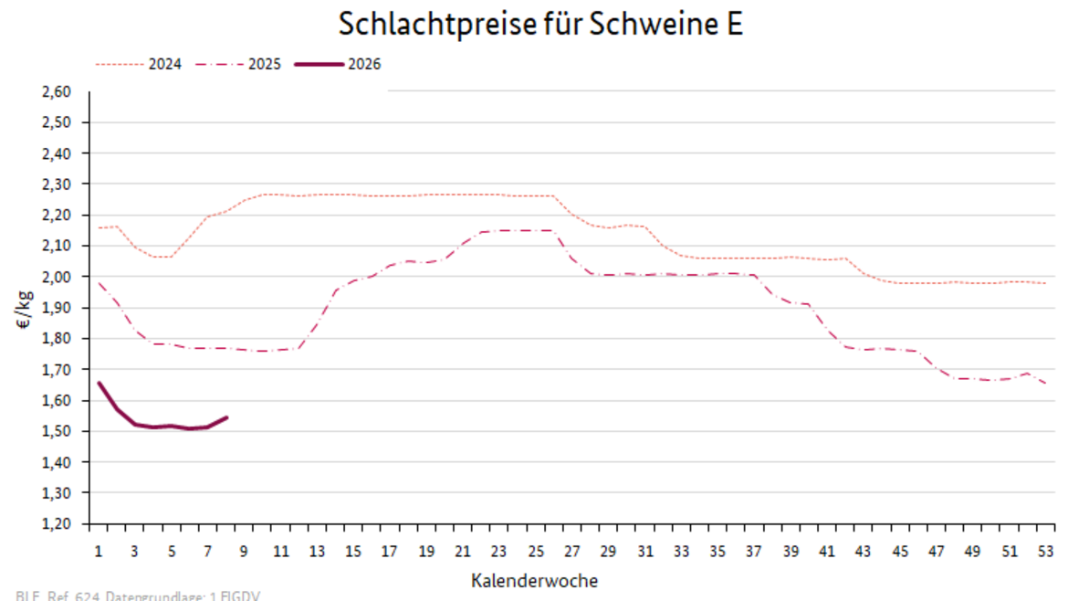 Liniendiagramm: Preisverlauf Schlachtpreise für Schweine E