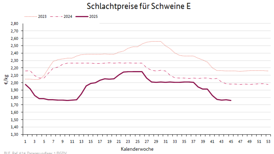 Preisverlauf Kühe R3