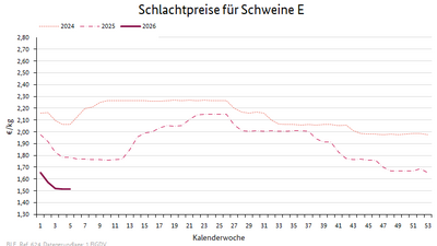Liniendiagramm: Preisverlauf Schlachtpreise für Schweine E