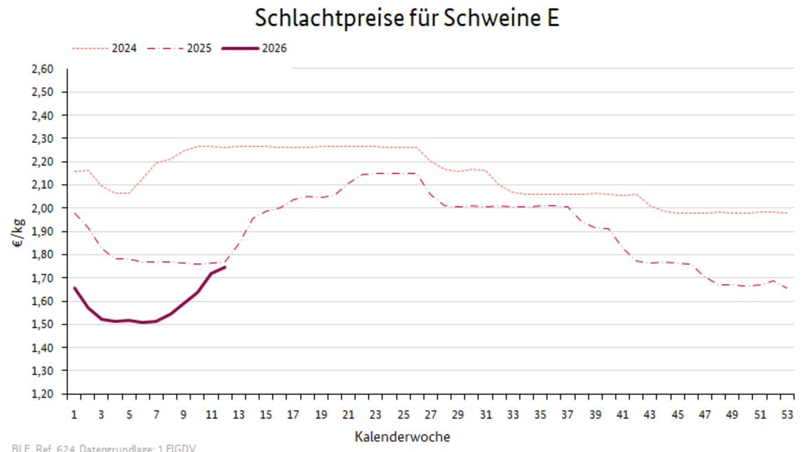 Liniendiagramm: Preisverlauf Schlachtpreise für Schweine E