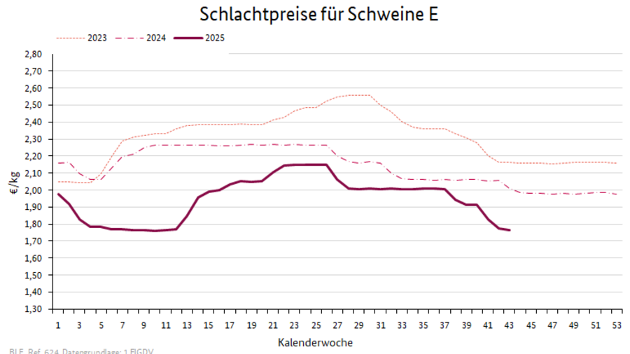 Preisverlauf Kühe R3