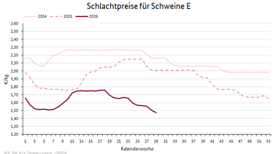 Liniendiagramm: Preisverlauf Schlachtpreise für Schweine E