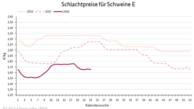 Liniendiagramm: Preisverlauf Schlachtpreise für Schweine E