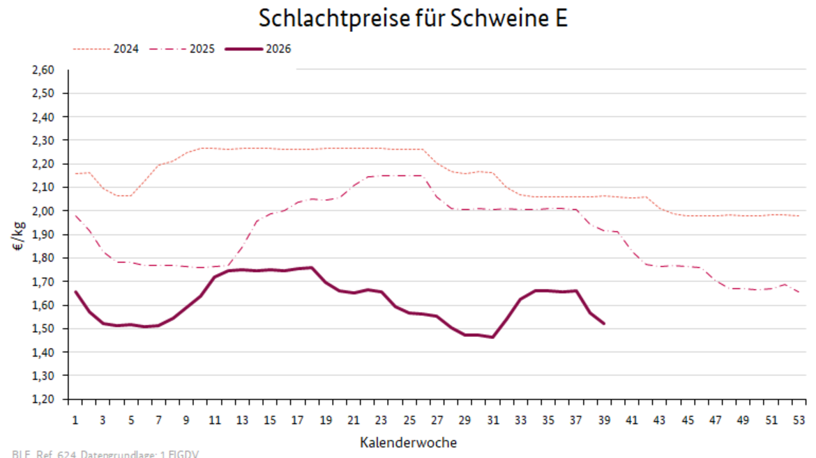 Liniendiagramm: Preisverlauf Schlachtpreise für Schweine E