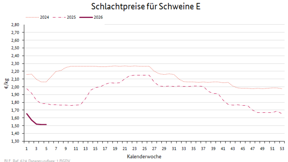 Liniendiagramm: Preisverlauf Schlachtpreise für Schweine E