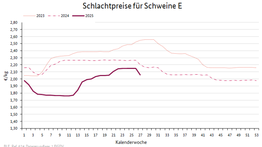 Preisverlauf Kühe R3