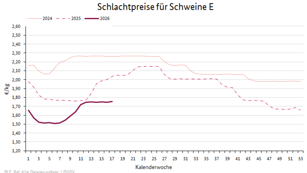 Liniendiagramm: Preisverlauf Schlachtpreise für Schweine E