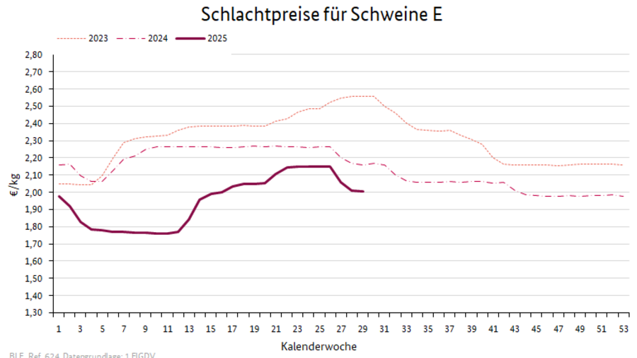 Preisverlauf Kühe R3
