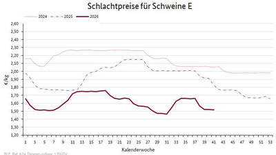 Liniendiagramm: Preisverlauf Schlachtpreise für Schweine E