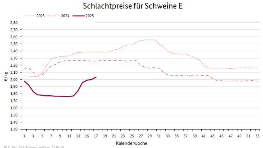 Preisverlauf Kühe R3