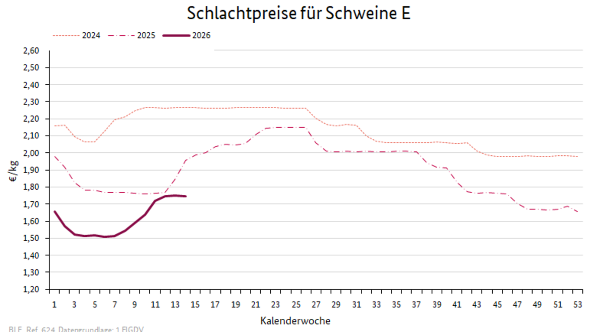 Liniendiagramm: Preisverlauf Schlachtpreise für Schweine E