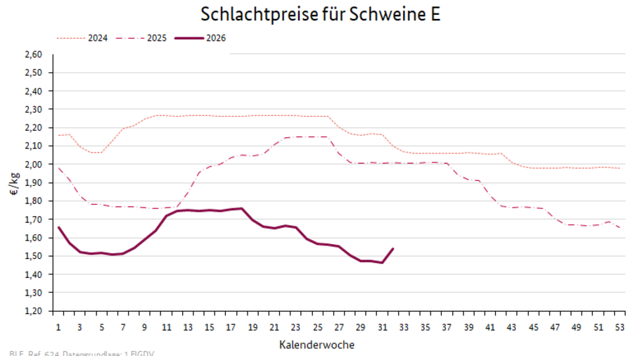 Liniendiagramm: Preisverlauf Schlachtpreise für Schweine E