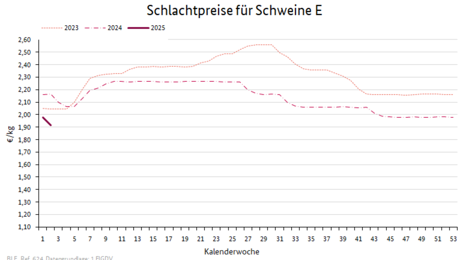 Preisverlauf Kühe R3