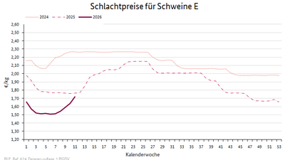 Liniendiagramm: Preisverlauf Schlachtpreise für Schweine E