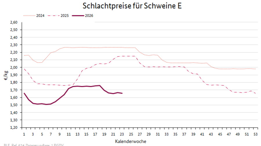 Liniendiagramm: Preisverlauf Schlachtpreise für Schweine E
