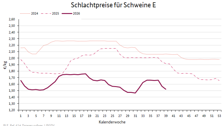 Liniendiagramm: Preisverlauf Schlachtpreise für Schweine E