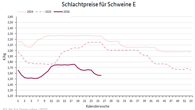 Liniendiagramm: Preisverlauf Schlachtpreise für Schweine E