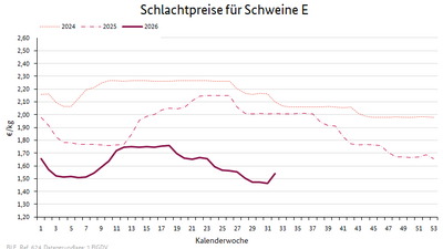 Liniendiagramm: Preisverlauf Schlachtpreise für Schweine E