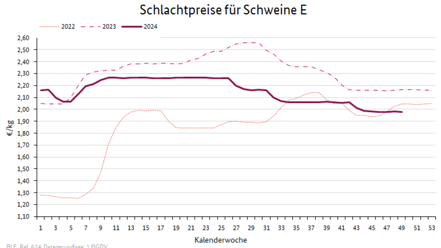 Preisverlauf Kühe R3