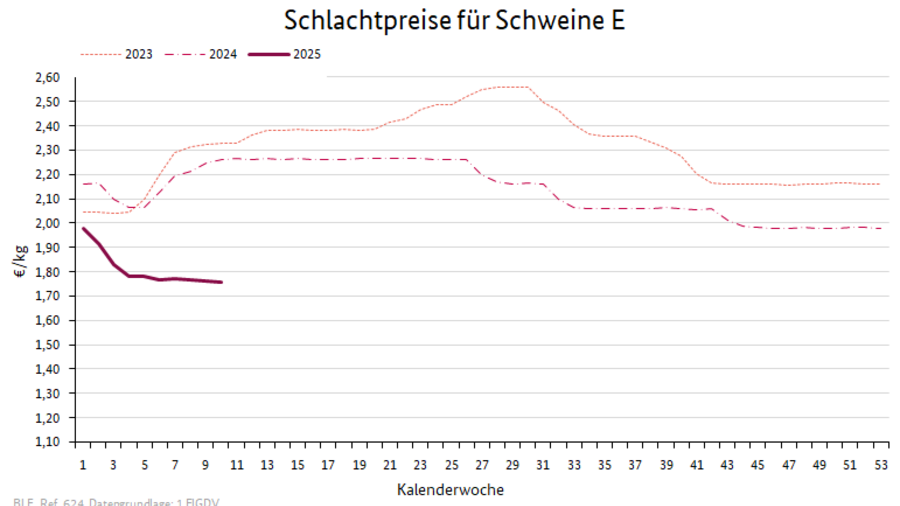 Preisverlauf Kühe R3