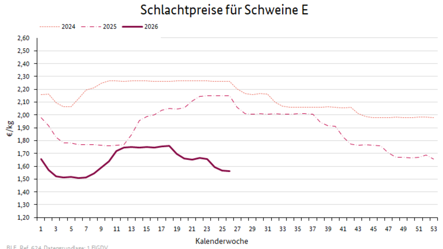 Liniendiagramm: Preisverlauf Schlachtpreise für Schweine E