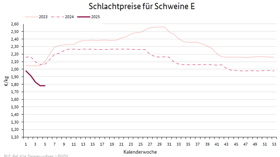 Preisverlauf Kühe R3