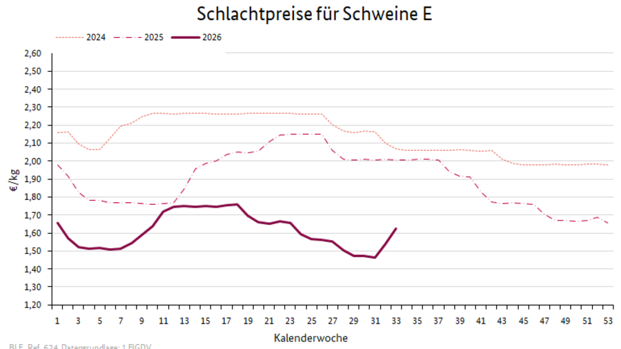 Liniendiagramm: Preisverlauf Schlachtpreise für Schweine E