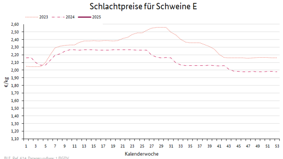 Preisverlauf Kühe R3