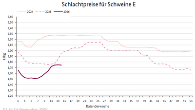 Liniendiagramm: Preisverlauf Schlachtpreise für Schweine E