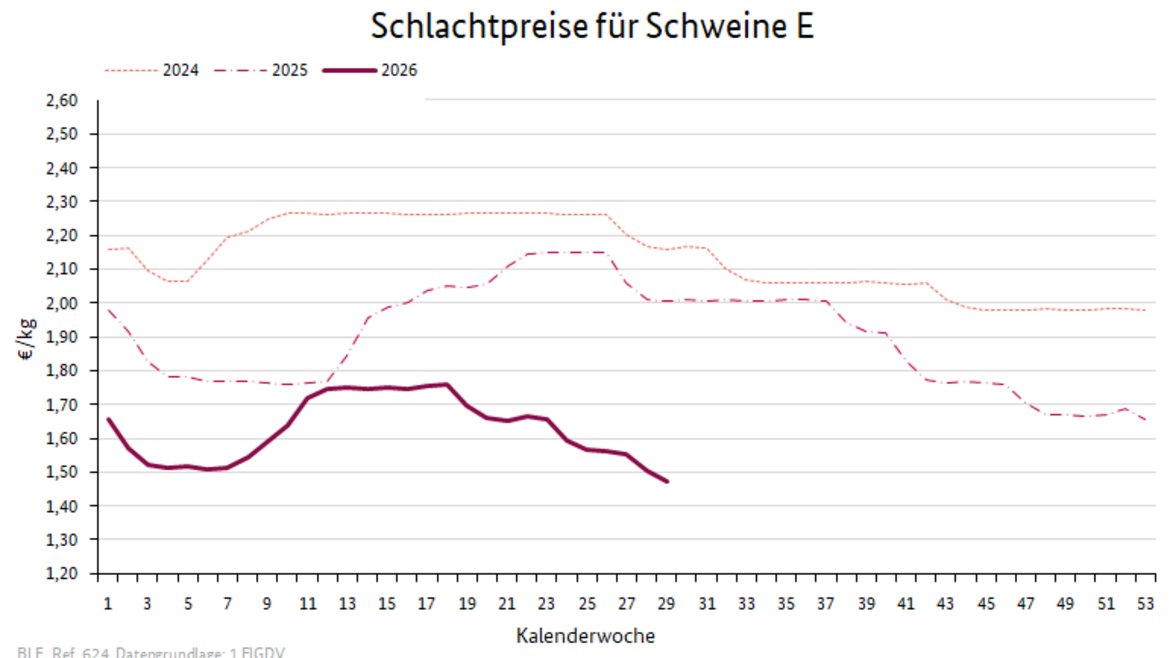 Liniendiagramm: Preisverlauf Schlachtpreise für Schweine E