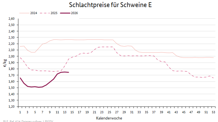 Liniendiagramm: Preisverlauf Schlachtpreise für Schweine E